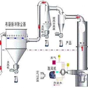 振動流化床干燥(冷卻)機